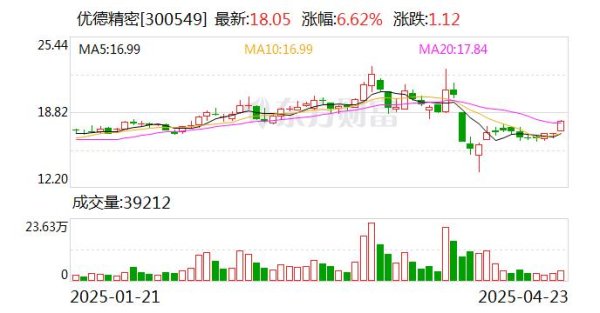 投资股票配资 优德精密2024年归母净利润降21% 经营现金流净额降61.8%