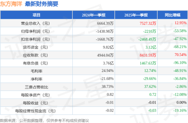 股票开户证券配资平台 东方海洋(002086)2025年一季报简析: 增收不增利, 存货明显上升
